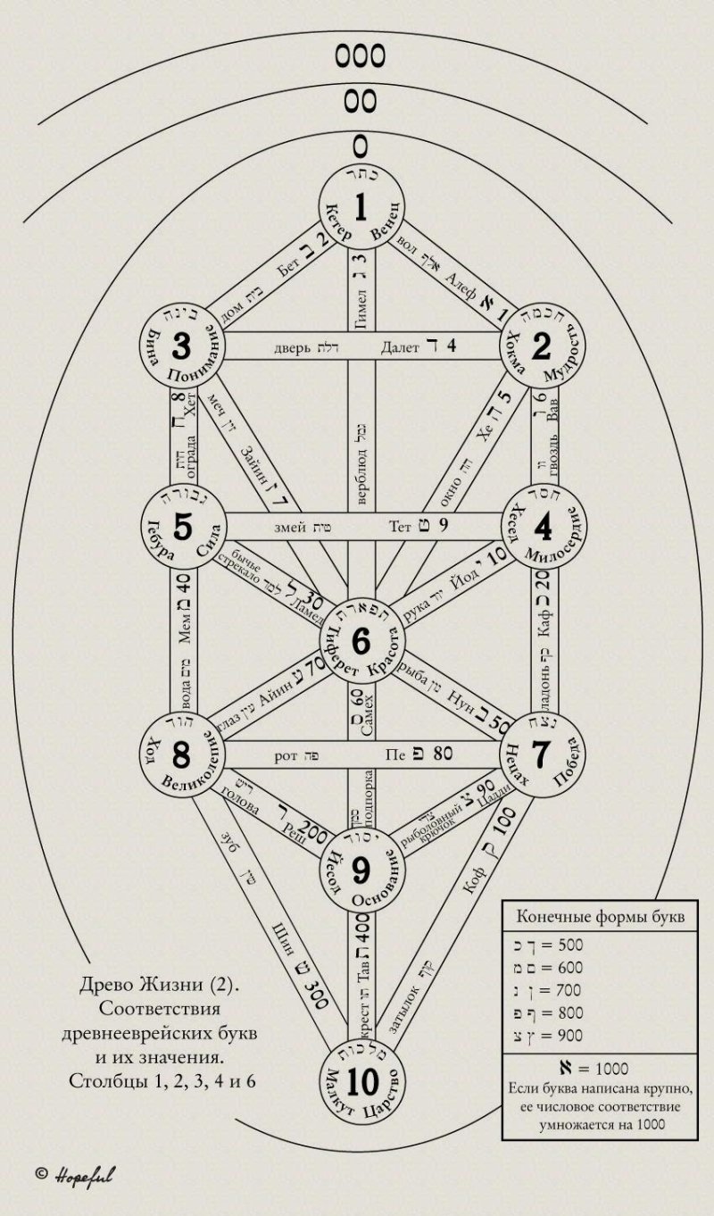Каббалистическое древо сефирот