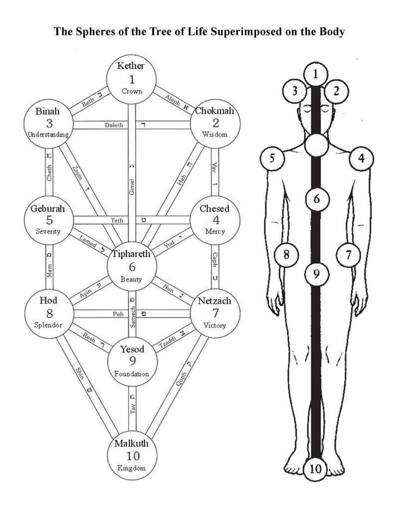 Каббалистическое древо сефирот