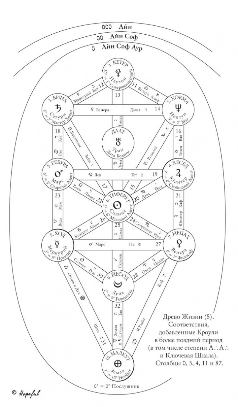 Каббалистическое древо сефирот