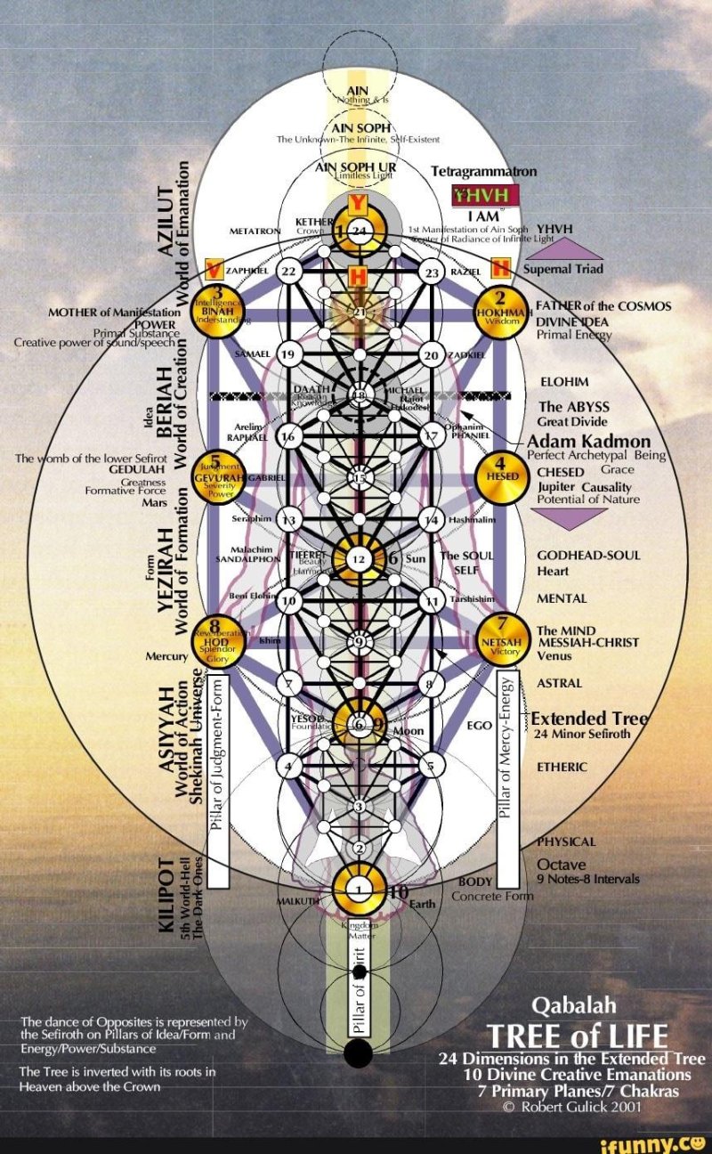 Каббалистическое древо сефирот