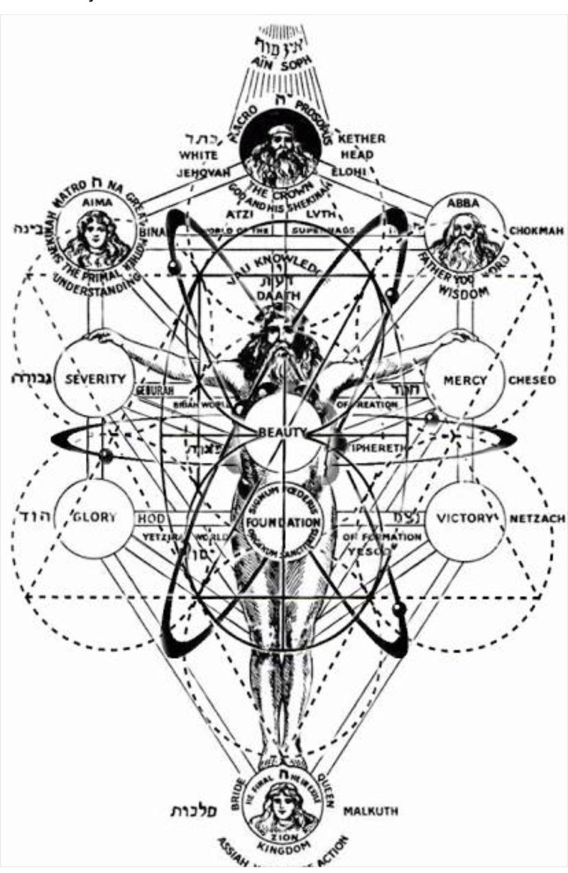 Каббалистическое древо сефирот