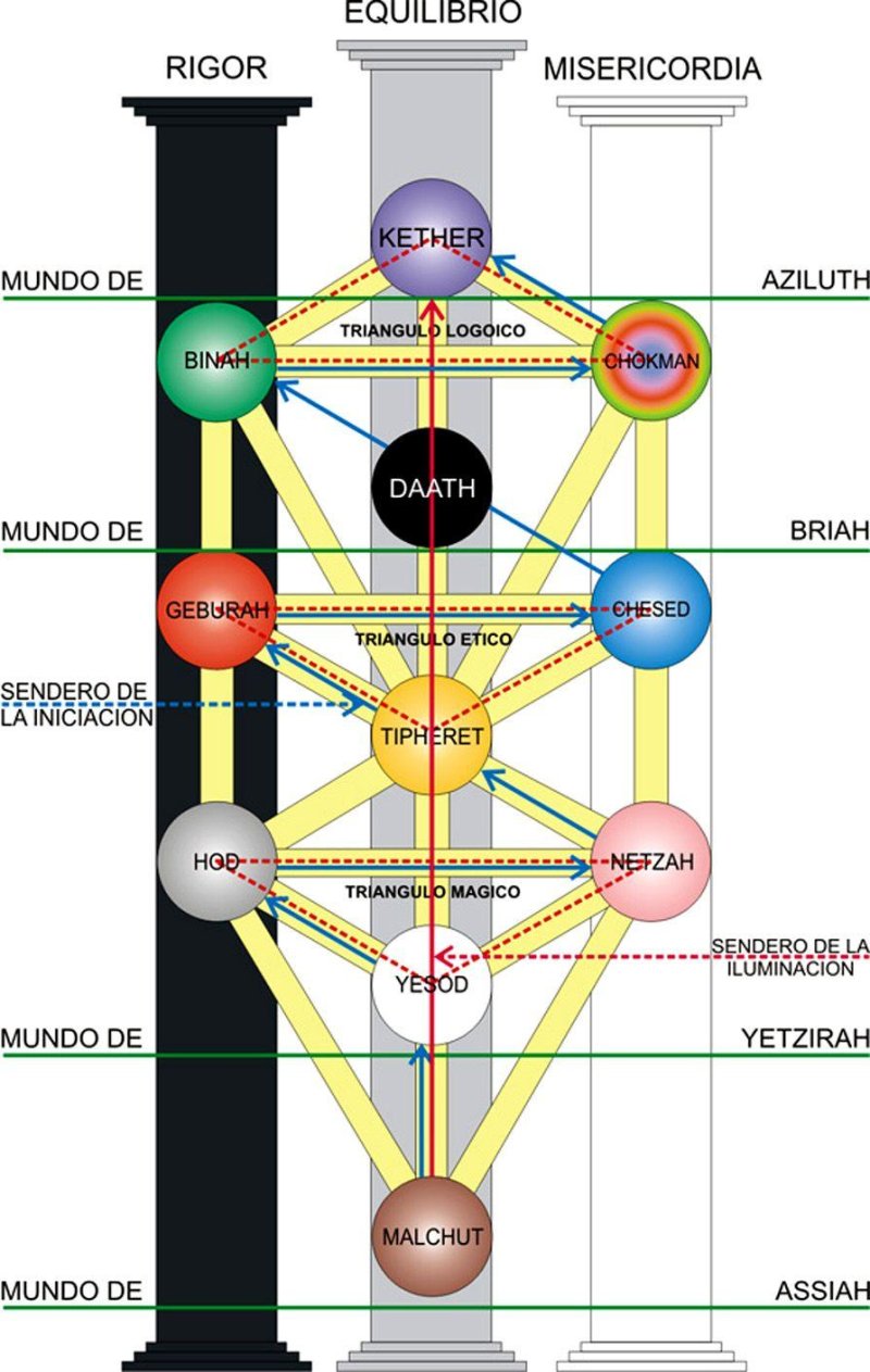 Дерево сефирот