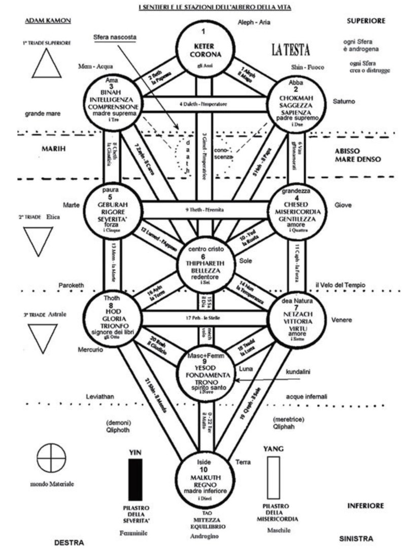 Дерево сефирот