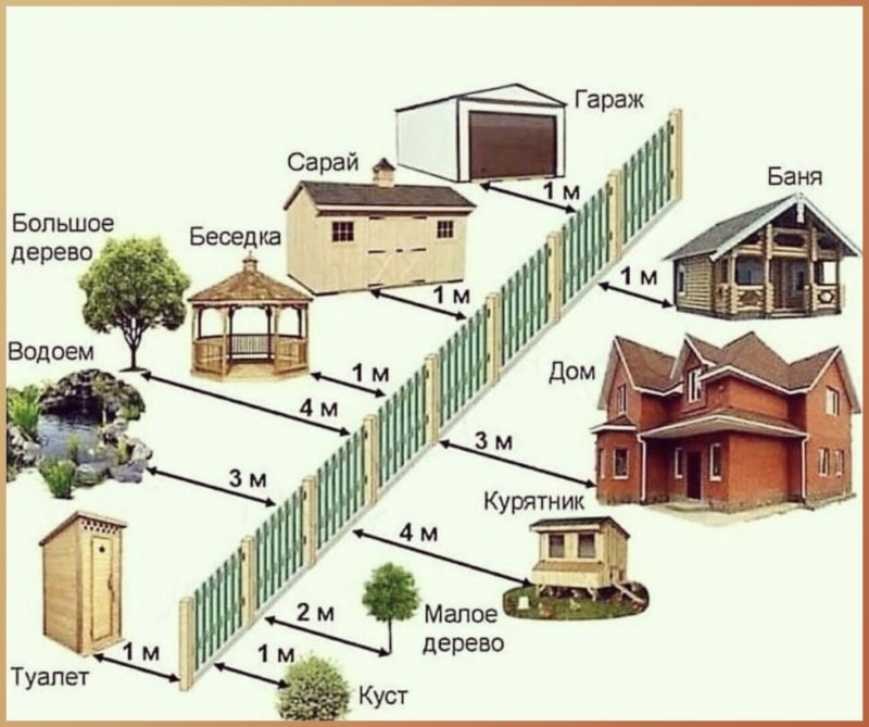 Разрешенные расстояния от строений до забора