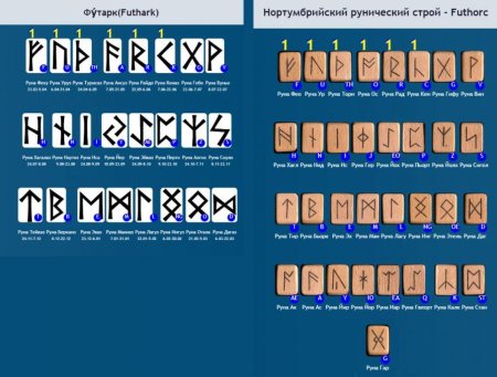 Скандинавские руны старший футарк