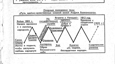 Путь исканий андрея болконского схема